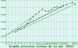 Courbe de la pression atmosphrique pour Nyrud