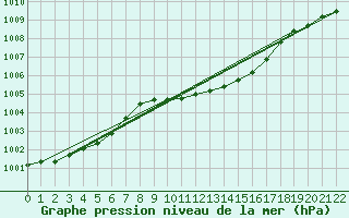 Courbe de la pression atmosphrique pour Gardelegen