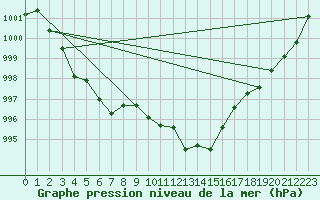 Courbe de la pression atmosphrique pour Fiscaglia Migliarino (It)