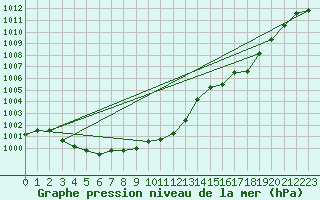 Courbe de la pression atmosphrique pour Millau - Soulobres (12)