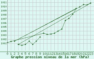 Courbe de la pression atmosphrique pour Reichenau / Rax