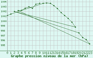 Courbe de la pression atmosphrique pour Koksijde (Be)