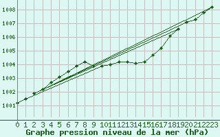 Courbe de la pression atmosphrique pour Veggli Ii