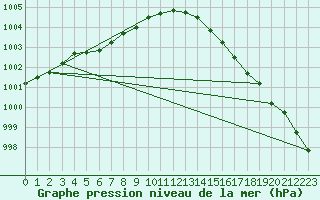 Courbe de la pression atmosphrique pour Lobbes (Be)