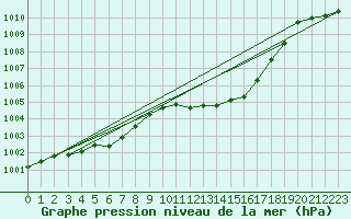 Courbe de la pression atmosphrique pour Weissenburg