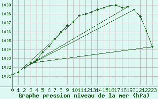 Courbe de la pression atmosphrique pour Melle (Be)