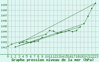 Courbe de la pression atmosphrique pour Renwez (08)