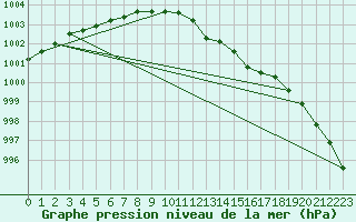 Courbe de la pression atmosphrique pour Holbeach