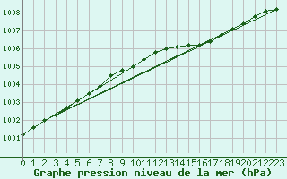 Courbe de la pression atmosphrique pour Vega-Vallsjo