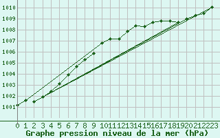 Courbe de la pression atmosphrique pour Soltau