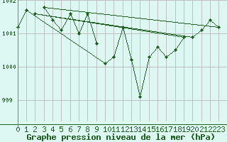 Courbe de la pression atmosphrique pour Gera-Leumnitz