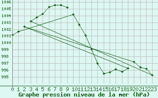 Courbe de la pression atmosphrique pour Muehldorf