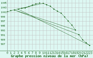 Courbe de la pression atmosphrique pour Turku Artukainen