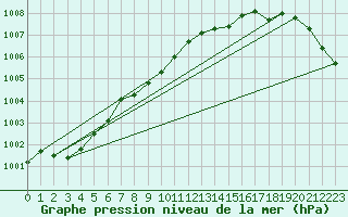 Courbe de la pression atmosphrique pour Herstmonceux (UK)