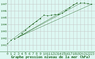 Courbe de la pression atmosphrique pour Cabauw Tower