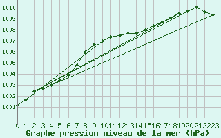 Courbe de la pression atmosphrique pour Church Lawford