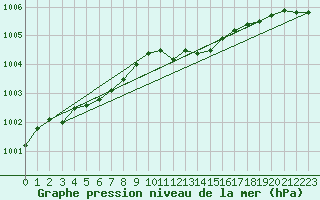 Courbe de la pression atmosphrique pour Aultbea