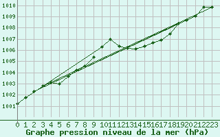 Courbe de la pression atmosphrique pour Lyon - Saint-Exupry (69)