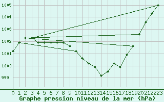 Courbe de la pression atmosphrique pour Dolembreux (Be)