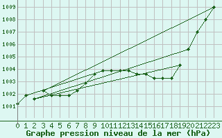 Courbe de la pression atmosphrique pour Agde (34)