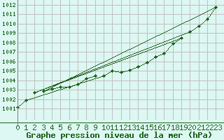 Courbe de la pression atmosphrique pour Boulmer