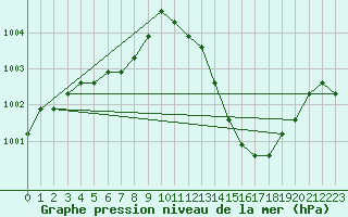 Courbe de la pression atmosphrique pour Agde (34)