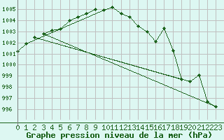 Courbe de la pression atmosphrique pour Joutseno Konnunsuo