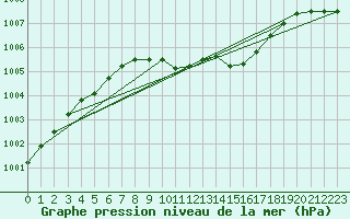 Courbe de la pression atmosphrique pour Beznau