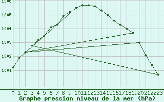 Courbe de la pression atmosphrique pour Prestwick Rnas