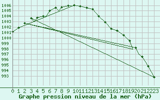 Courbe de la pression atmosphrique pour Svolvaer / Helle