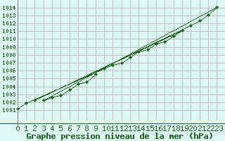 Courbe de la pression atmosphrique pour Nostang (56)