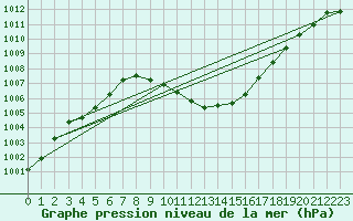 Courbe de la pression atmosphrique pour Bischofshofen