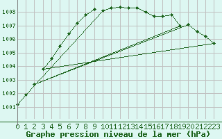 Courbe de la pression atmosphrique pour Ahaus