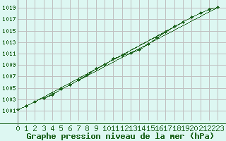 Courbe de la pression atmosphrique pour Shawbury