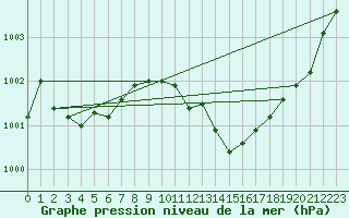 Courbe de la pression atmosphrique pour Inverbervie