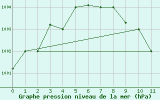 Courbe de la pression atmosphrique pour Sharjah International Airport