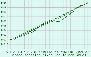 Courbe de la pression atmosphrique pour Orly (91)