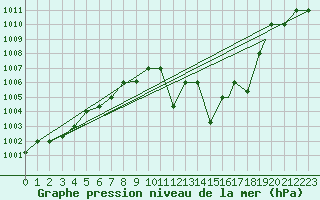 Courbe de la pression atmosphrique pour Ghardaia