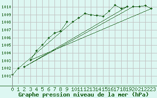 Courbe de la pression atmosphrique pour Novo Mesto