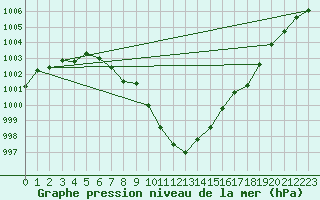 Courbe de la pression atmosphrique pour Saclas (91)