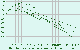 Courbe de la pression atmosphrique pour Melle (Be)