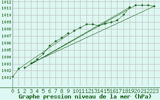 Courbe de la pression atmosphrique pour Goettingen