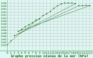 Courbe de la pression atmosphrique pour Missoula, Missoula International Airport