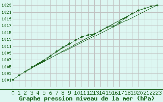 Courbe de la pression atmosphrique pour Millau - Soulobres (12)