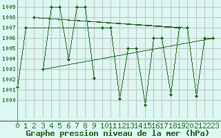 Courbe de la pression atmosphrique pour Wadi Al Dawasser Airport