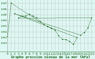 Courbe de la pression atmosphrique pour Grenoble/agglo Le Versoud (38)
