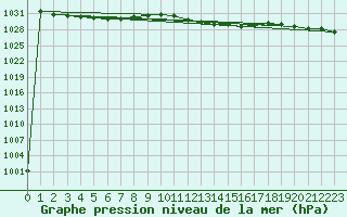 Courbe de la pression atmosphrique pour Wattisham