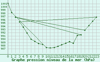 Courbe de la pression atmosphrique pour Pelkosenniemi Pyhatunturi