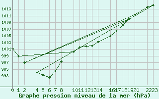 Courbe de la pression atmosphrique pour Bujarraloz