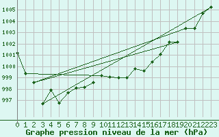 Courbe de la pression atmosphrique pour Calvi (2B)